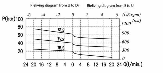 Pièces agricoles - Hydraulique - Soupape de réduction S B 3/8