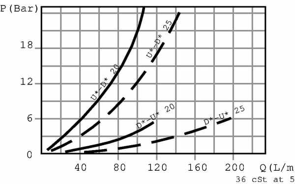 Pièces agricoles - Hydraulique - Soupape d'équilibrage OMR 1/2