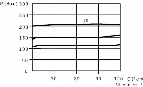 Pièces agricoles - Hydraulique - Limit. de pression 3/4 200-400