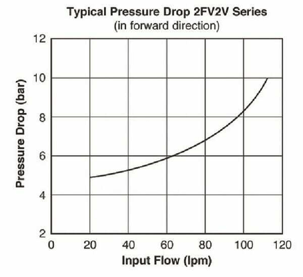 Pièces agricoles - Hydraulique - Régulateur de débit 3 voies 0–19 l/min