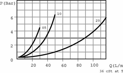 Pièces agricoles - Hydraulique - Limiteur de pression VDA 20 A
