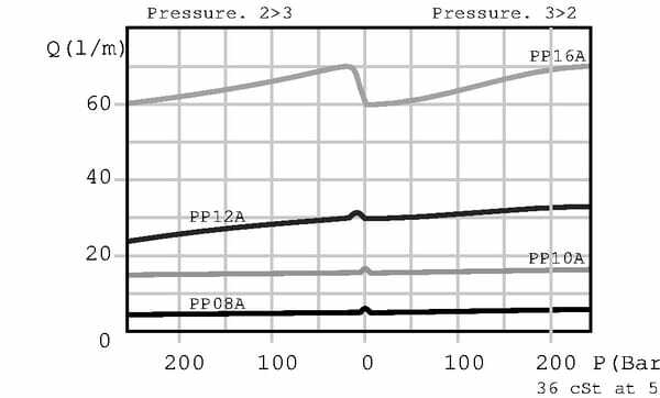 Pièces agricoles - Hydraulique - Régulateur de débit à 3 voies A04AM