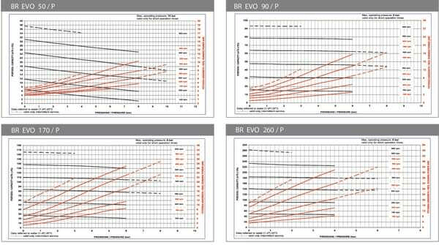 Pièces agricoles - Fertilisation & Lisier - Pompe BR-EVO 38 m³/h poulie Battioni Pagani