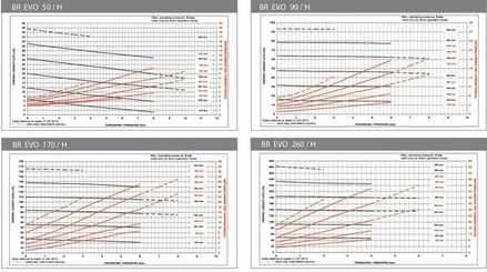 Pièces agricoles - Fertilisation & Lisier - Pompe BR-EVO 166 m³/h à entraînement hydraulique Battioni Pagani