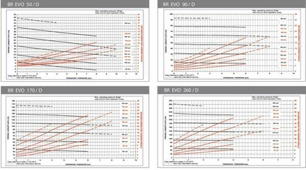 Pièces agricoles - Fertilisation & Lisier - Pompe BR-EVO 166 m³/h directe Battioni Pagani