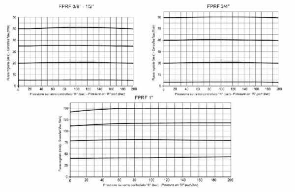 Pièces agricoles - Hydraulique - Régulateur de débit 3 voies 3/4 90-15