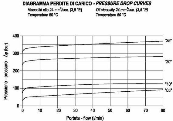 Pièces agricoles - Hydraulique - Soupape de séquence acier 3/4