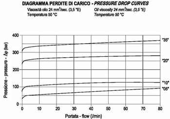 Pièces agricoles - Hydraulique - Soupape de séquence acier 3/4