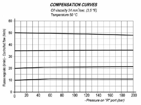 Pièces agricoles - Hydraulique - Régulateur de débit 3 voies OMP/R/h