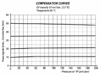 Pièces agricoles - Hydraulique - Régulateur de débit 3 voies OMP/R/h