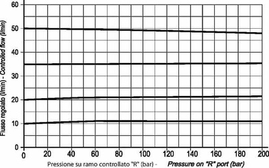Pièces agricoles - Hydraulique - Régul. de débit 3 voies OMS