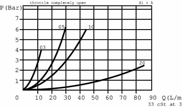Pièces agricoles - Hydraulique - Reduct. de deb.regl. 1/2 BSP