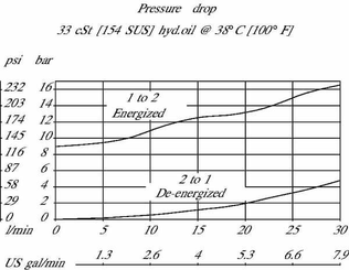 Pièces agricoles - Hydraulique - Valve 2/2 SVP08-NO-00-B-00