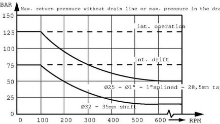 Pièces agricoles - Hydraulique - Moteur orbital, arbre inox