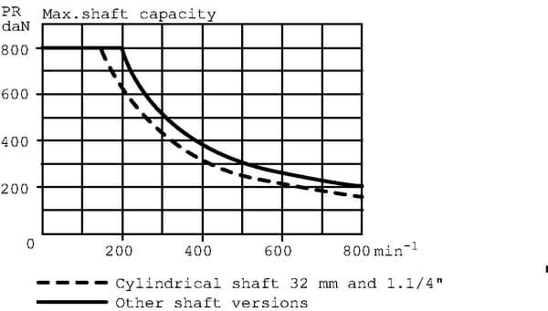 Pièces agricoles - Hydraulique - Moteur orbital, arbre inox