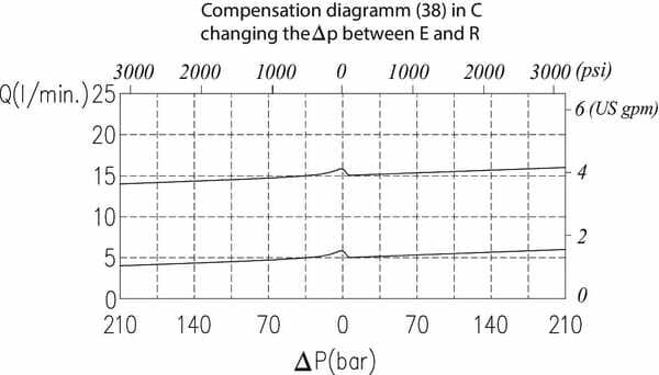 Pièces agricoles - Hydraulique - Clapet de régulation de pression en acier
