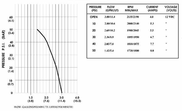 Pièces agricoles - Pièce Pulvérisateur - Pompe à diaphr. 12V 11,3 l/min