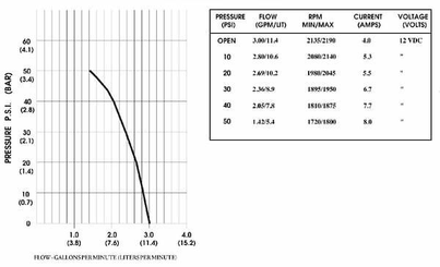 Pièces agricoles - Pièce Pulvérisateur - Pompe à diaphr. 12V 11,3 l/min