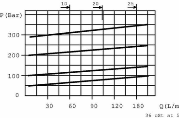 Pièces agricoles - Hydraulique - Régulateur de pression