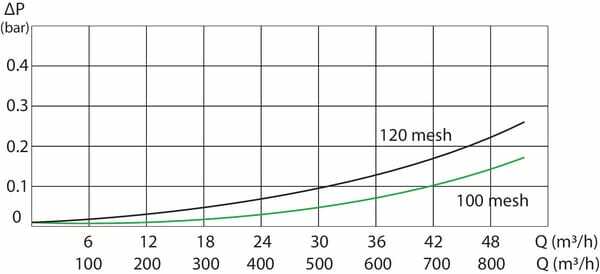 Pièces agricoles - Pièce Pulvérisateur - Filtre In-Line 3" 32 Mesh