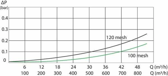 Pièces agricoles - Pièce Pulvérisateur - Filtre In-Line 3" 32 Mesh