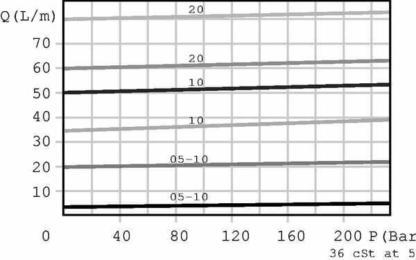 Pièces agricoles - Hydraulique - Régulateur de débit 3 voies 3/4 S