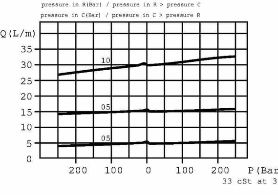 Pièces agricoles - Hydraulique - Rég. de débit à 3 voies