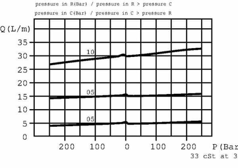 Pièces agricoles - Hydraulique - Rég. de débit à 3 voies