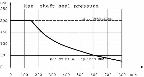 Pièces agricoles - Hydraulique - Moteur Orbit , Cardan Ø25, NA