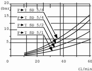 Pièces agricoles - Hydraulique - Soupape de contrôle SD5/7-P(KG3-120)1-8 x 7AET