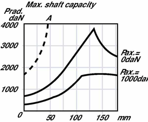 Pièces agricoles - Hydraulique - Moteur Orbit Cardan Ø40, Stand