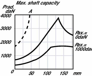 Pièces agricoles - Hydraulique - Moteur Orbit Cardan Ø40, Stand