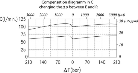 Pièces agricoles - Hydraulique - Clapet de régulation de pression en acier