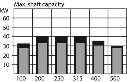 Pièces agricoles - Hydraulique - Moteur Orbit Cardan Ø40, zyl.