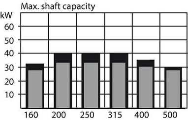Pièces agricoles - Hydraulique - Moteur Orbit Cardan Ø40, zyl.