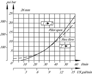 Pièces agricoles - Hydraulique - Clapet CB10AV2B1