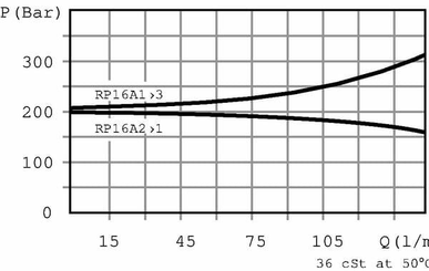 Pièces agricoles - Hydraulique - Soupape de réduction S B 3/4
