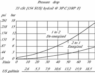 Pièces agricoles - Hydraulique - Valve 2/2 SVP10-NCR-00-B-00
