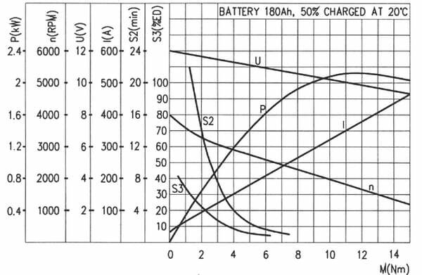 Pièces agricoles - Hydraulique - Moteur MPP DC 12VDC 2100W INCL