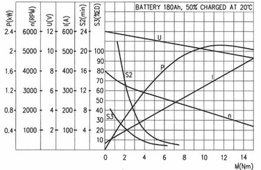 Pièces agricoles - Hydraulique - Moteur MPP DC 12VDC 2100W INCL