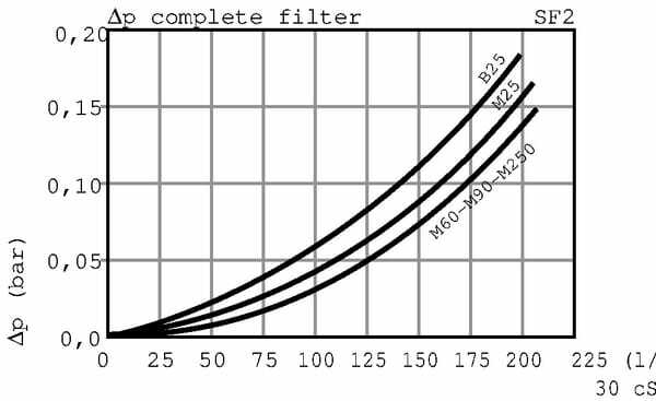 Pièces agricoles - Hydraulique - Filtre 24-M25-T 1.1/2
