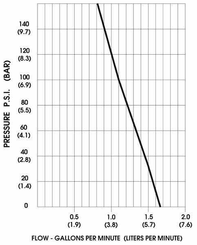 Pièces agricoles - Pièce Pulvérisateur - Pompe Shurflo 12 V 6,3 l/min