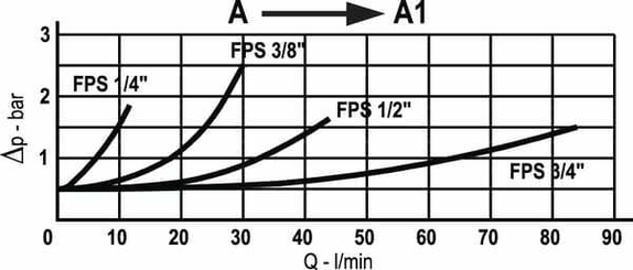 Pièces agricoles - Hydraulique - Clapet anti retour pilote 3/8"