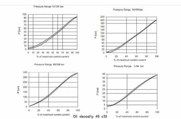Pièces agricoles - Hydraulique - Soupape de sûreté proportionnelle 12V cc MP10X/033B