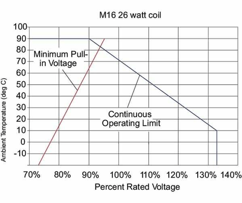 Pièces agricoles - Hydraulique - Bobine, 12VCC, M16, AJ