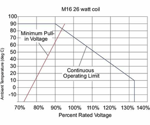 Pièces agricoles - Hydraulique - Bobine, 12VCC, M16, AJ
