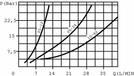 Pièces agricoles - Hydraulique - Diviseur de débit