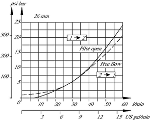 Pièces agricoles - Hydraulique - Clapet d'équilibr. CB10HV2B1