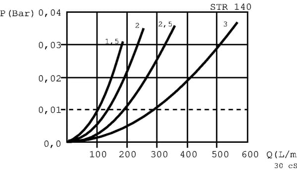 Pièces agricoles - Hydraulique - Filtre d'aspiration sans bypss 250 µm?