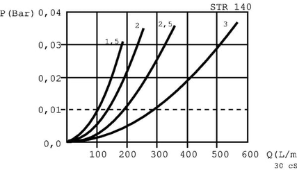Pièces agricoles - Hydraulique - Filtre d'aspiration sans bypss 250 µm?